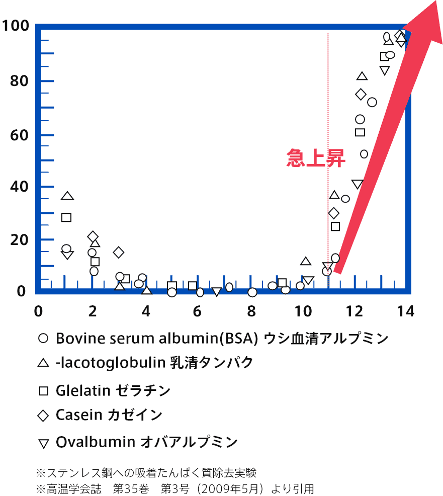 ※ステンレス鋼への吸着たんぱく質除去実験